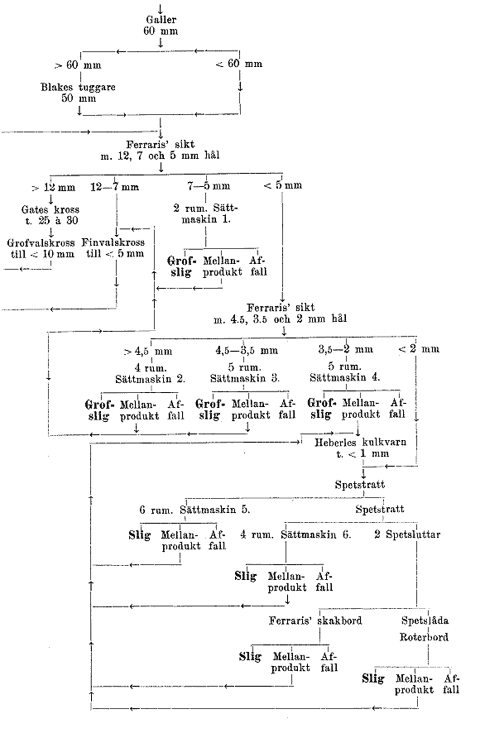 Processchema för anrikningsverket i Åsboberg 1910